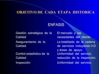 OBJETIVO DE CADA ETAPA HISTORICA
ENFASIS
Gestión estratégica de la
Calidad
El mercado y las
necesidades del cliente.
Aseguramiento de la
Calidad
La totalidada de la cadena
de servicios incluyendo I+D
y áreas de apoyo.
Control estadístico de la
Calidad
Uniformidad del servicio,
reducción de la inspección.
Inspección Uniformidad del servicio.
 