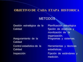 OBJETIVO DE CADA ETAPA HISTORICA
METODOS
Gestión estratégica de la
Calidad
Planificación estratégica
fijación de objetivos y
movilización de la
organización.
Aseguramiento de la
Calidad
Programas y sistemas.
Control estadístico de la
Calidad
Herramientas y técnicas
estadísticas.
Inspección Fijación de estándares y
medición.
 