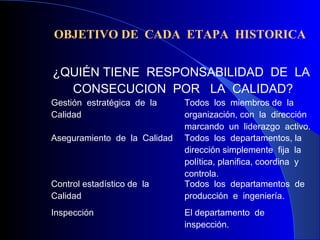 OBJETIVO DE CADA ETAPA HISTORICA
¿QUIÉN TIENE RESPONSABILIDAD DE LA
CONSECUCION POR LA CALIDAD?
Gestión estratégica de la
Calidad
Todos los miembros de la
organización, con la dirección
marcando un liderazgo activo.
Aseguramiento de la Calidad Todos los departamentos, la
dirección simplemente fija la
política, planifica, coordina y
controla.
Control estadístico de la
Calidad
Todos los departamentos de
producción e ingeniería.
Inspección El departamento de
inspección.
 