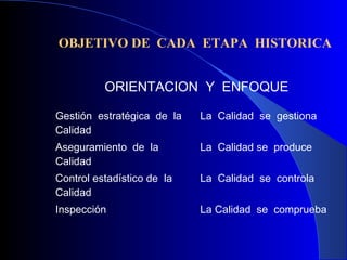 OBJETIVO DE CADA ETAPA HISTORICA
ORIENTACION Y ENFOQUE
Gestión estratégica de la
Calidad
La Calidad se gestiona
Aseguramiento de la
Calidad
La Calidad se produce
Control estadístico de la
Calidad
La Calidad se controla
Inspección La Calidad se comprueba
 