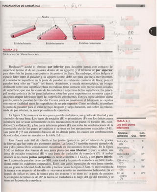 FUNDAMENTOS DE CINEMÁTICA
Eslabón binario Eslabón temario Eslabón cuatemario
FIGURA 2-2
Eslabones de diferente orden
Reuleauxlll acuñó el término par inferior para describir juntas con contacto de
superficie (como el de un pasador dentro de su agujero) y el término de par superior
para describir las juntas con contacto de punto o de línea. Sin embargo, si hay holgura o
.espacio libre entre el pasador y su agujero (como debe ser para que haya movimiento),
el contacto de superficie en la junta de pasador es realmente contacto de línea, pues el
pasador toca sólo un "lado" del hueco. Asimismo, a escala microscópica, un bloque
deslizante sobre una superficie plana en realidad tiene contacto sólo en porciones aisladas
de superficie, que son las cimas de las salientes o asperezas de las superficies. La princi-
pal ventaja práctica de los pares inferiores sobre los pares superiores es su mayor capaci-
dad para atrapar lubricante entre las superficies envolventes. Esto es especialmente cierto
para la junta de pasador de rotación. En una junta no envolvente el lubricante se expulsa
con mayor facilidad entre las superficies de un par superior. Como resultado, se prefiere
la junta de pasador para el caso de bajo desgaste y larga duración, aun sobre su relacio-
nada de par inferior, la junta prismática de corredera.
La figura 2-3a) muestra los seis pares posibles inferiores, sus grados de libertad y sus
símbolos de una letra. Los pares de rotación (R) y prismáticos (P) son los únicos pares
inferiores que se usan comúnmente en los mecanismos en un plano. El tornillo (H), cilín-
drico (C), esférico (S), y los pares inferiores planos (F) son todas las combinaciones de la
revolución y/o de los pares prismáticos y se usan en los mecanismos espaciales (3-D).
Los pares R y P son elementos básicos de los demás pares, los cuales son combinaciones
de estos dos, como se muestra en la tabla 2-1.
Una forma más útil de clasificar las juntas (pares) es por el número de grados
de libertad que hay entre dos elementos unidos. La figura 2-3 también muestra ejemplos de
una y dos juntas libres comúnmente encontrada en mecanismos en un plano. En la figura
2-3b) se indican dos formas de una junta plana con una libertad (o par), a saber, una
junta de pasador rotacional (R) y una junta de traslación de corredera (P). A ambas
uniones se les llama juntas completas (es decir, completa = 1 GDL), y son pares inferio-
res. La junta de pasador tiene un GDL rotacional y la junta de corredera un GDL trasla-
cional entre los eslabones conectados. Éstos son casos especiales de otra junta común,
con un grado de libertad, la de tornillo y tuerca (véase la figura 2-3a». El movimiento de
la tuerca con respecto al tornillo o viceversa resulta en movimiento helicoidal. Si el
ángulo de hélice es cero, la tuerca gira sin avanzar y se tiene así la junta de pasador.
Si el ángulo de hélice es de 90° la tuerca se trasladará a lo largo del eje del tornillo, y se
tiene así la junta de corredera.
~O( - 0!2
A
~,~
e-: v.A-..
--
TABLA 2-1
los seis pares
inferiores
Nombre Con-
(símbolo) GOL tiene
Rotación R
(R)
Prismático P
(P)
Helicoidal RP
(H)
Cilíndrico 2 RP
(C)
Esférico 3 RRR
(S)
En un 3 RPP
plano
(F)
 