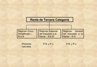 Renta de Tercera Categoría Régimen Especial del Impuesto a la Renta – R.E.R. Régimen General del Impuesto a la Renta – R.G. Régimen Único Simplificado – R.U.S. Personas naturales P.N. y P.J. P.N. y P.J. 