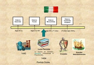 Luca Pacciolo La Summa de Aritmética,  Geometría , Proportionatie et Proportionalita.   1494   1440 Cruzadas Grandes descubrimientos Partida Doble 