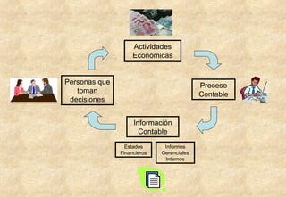 Actividades Económicas Proceso Contable Información Contable Estados Financieros Informes Gerenciales Internos Personas que toman decisiones 