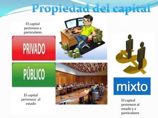 El capital
pertenece a
particulares
El capital
pertenece al
estado
El capital
pertenece al
estado y a
particulares
 