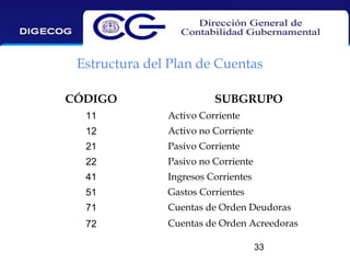 Estructura del Plan de Cuentas
CÓDIGO

SUBGRUPO

11

Activo Corriente

12

Activo no Corriente

21

Pasivo Corriente

22

Pasivo no Corriente

41

Ingresos Corrientes

51

Gastos Corrientes

71

Cuentas de Orden Deudoras

72

Cuentas de Orden Acreedoras
33

 