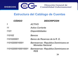 Estructura del Catálogo de Cuentas
CÓDIGO

DESCRIPCION

1

ACTIVO

11

Activo Corriente

1101

Disponibilidades

110102

Bancos

1101020001

Banco de Reservas de la R. D.

11010200010001

Banreservas -Republica Dominicana en
Monedas Nacional

110102000100010001

Banreservas -Republica Dominicana en
RD$
34

 
