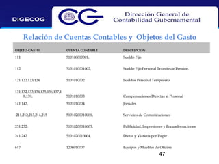 Relación de Cuentas Contables y Objetos del Gasto
OBJETO-GASTO

CUENTA CONTABLE

DESCRIPCIÓN

111

510100010001,

Sueldo Fijo

112

5101010001002,

Sueldo Fijo Personal Trámite de Pensión.

121,122,123,124

5101010002

Sueldos Personal Temporero

131,132,133,134,135,136,137,1
8,139,

5101010003

Compensaciones Directas al Personal

141,142,

5101010004

Jornales

 211,212,213,214,215

51010200010001,

Servicios de Comunicaciones

231,232,

51010200010003,

Publicidad, Impresiones y Encuadernaciones

241,242

5101020010004,

Dietas y Viáticos por Pagar

617

1206010007

Equipos y Muebles de Oficina

47

 