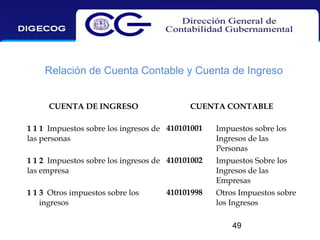 Relación de Cuenta Contable y Cuenta de Ingreso
CUENTA DE INGRESO

CUENTA CONTABLE

1 1 1 Impuestos sobre los ingresos de 410101001
las personas

Impuestos sobre los
Ingresos de las
Personas

1 1 2 Impuestos sobre los ingresos de 410101002
las empresa

Impuestos Sobre los
Ingresos de las
Empresas

1 1 3 Otros impuestos sobre los
ingresos

Otros Impuestos sobre
los Ingresos

410101998

49

 