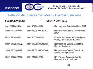 Relación de Cuentas Contables y Cuentas Bancarias
CUENTA BANCARIA

CUENTA CONTABLE

11010102384894,

11010200010001,

Banreservas-Republica Dom. RD$

100010102508674,

110102000100030001,

Banreservas-Cuenta Desembolso
2007

22531000000000,

110102000200031,

Cuenta del Gobierno Central para
el pago de la deuda Externa

100010102500622,

110102000100040000,

Banreservas-Cuenta Colectora
Secret. Hacienda

100010102500479,

110102000100040000,

Banreservas-Cuenta Colectora
Sectre. De Agricultura.

100010102503435,

11010300010018,

BR- Fondos Provenientes de
Prestamos y Donaciones

51

 