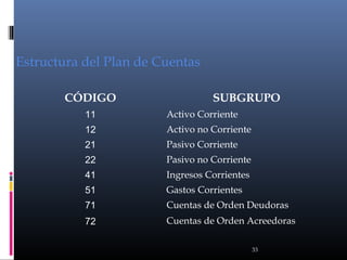 Estructura del Plan de Cuentas
CÓDIGO

SUBGRUPO

11

Activo Corriente

12

Activo no Corriente

21

Pasivo Corriente

22

Pasivo no Corriente

41

Ingresos Corrientes

51

Gastos Corrientes

71

Cuentas de Orden Deudoras

72

Cuentas de Orden Acreedoras
33

 