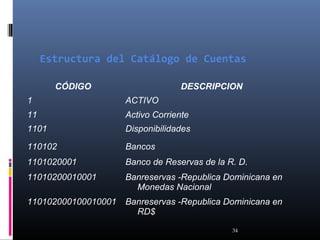 Estructura del Catálogo de Cuentas
CÓDIGO

DESCRIPCION

1

ACTIVO

11

Activo Corriente

1101

Disponibilidades

110102

Bancos

1101020001

Banco de Reservas de la R. D.

11010200010001

Banreservas -Republica Dominicana en
Monedas Nacional

110102000100010001

Banreservas -Republica Dominicana en
RD$
34

 