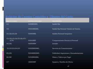 Relación de Cuentas Contables y Objetos del Gasto
OBJETO-GASTO

CUENTA CONTABLE

DESCRIPCIÓN

111

510100010001,

Sueldo Fijo

112

5101010001002,

Sueldo Fijo Personal Trámite de Pensión.

121,122,123,124

5101010002

Sueldos Personal Temporero

131,132,133,134,135,136,137,1
8,139,

5101010003

Compensaciones Directas al Personal

141,142,

5101010004

Jornales

 211,212,213,214,215

51010200010001,

Servicios de Comunicaciones

231,232,

51010200010003,

Publicidad, Impresiones y Encuadernaciones

241,242

5101020010004,

Dietas y Viáticos por Pagar

617

1206010007

Equipos y Muebles de Oficina
47

 
