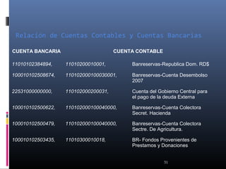 Relación de Cuentas Contables y Cuentas Bancarias
CUENTA BANCARIA

CUENTA CONTABLE

11010102384894,

11010200010001,

Banreservas-Republica Dom. RD$

100010102508674,

110102000100030001,

Banreservas-Cuenta Desembolso
2007

22531000000000,

110102000200031,

Cuenta del Gobierno Central para
el pago de la deuda Externa

100010102500622,

110102000100040000,

Banreservas-Cuenta Colectora
Secret. Hacienda

100010102500479,

110102000100040000,

Banreservas-Cuenta Colectora
Sectre. De Agricultura.

100010102503435,

11010300010018,

BR- Fondos Provenientes de
Prestamos y Donaciones
51

 