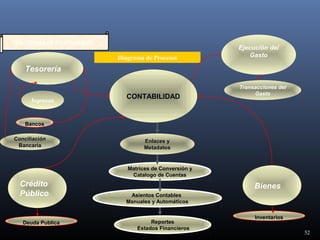 SUB-SISTEMA DE CONTABILIDAD

Diagrama de Procesos

Ejecución del
Gasto

Tesorería

Ingresos

CONTABILIDAD

Transacciones del
Gasto

Bancos
Conciliación
Bancaria

Enlaces y
Metadatos

Matrices de Conversión y
Catalogo de Cuentas

Crédito
Público

Deuda Publica

Bienes
Asientos Contables
Manuales y Automáticos

Reportes
Estados Financieros

Inventarios
52

 
