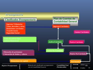 Presupuesto
Contabilidad
Clasificador Presupuestario
Ingresos Tributarios
Ingresos Tributarios
Tasas, derechos yyotros
Tasas, derechos otros
Donaciones corrientes
Donaciones corrientes
Transferencias
Transferencias
Seguridad Social
Seguridad Social
Venta de activos fijos
Venta de activos fijos
Activos financieros
Activos financieros

Obtención de préstamos
Obtención de préstamos
Colocación de títulos yyvalores
Colocación de títulos valores

Plan de Cuentas de
Contabilidad General
Ingresos Corrientes
Ingresos Corrientes
Gastos Corrientes
Gastos Corrientes

Activo Corriente
Activo Corriente

Activo No Corriente
Activo No Corriente
Pasivo No Corriente
Pasivo No Corriente

Donaciones de capital
Donaciones de capital
Registro Presupuestario

Pasivo Corriente
Pasivo Corriente

Patrimonio
Patrimonio
Relación del clasificador presupuestario
con la Contabilidad General

Contabilidad Gral.
(Partida doble)

Débito
Crédito

53
53

 