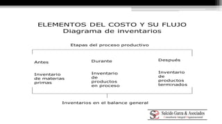 ELEMENTOS DEL COSTO Y SU FLUJO 
Diagrama de inventarios 
Etapas del proceso productivo 
Antes 
Inventario 
de materias 
primas 
Durante 
Inventario 
de 
productos 
en proceso 
Después 
Inventario 
de 
productos 
terminados 
Inventarios en el balance general 
 