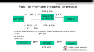 Flujo de inventario productos en proceso 
IIPP $ 500 
MP: $ 100 $ 800 
PRODUCTOS 
ENTRADAS EN PROCESO SALIDAS 
MOD: 200 IFPP: $ 200 
CI: 200 
Flujo de Inventario producto terminado y determinación de costo de ventas. 
Costo IIPT 200 
de artículos 
terminados. 
$800 $500 
ENTRADAS PRODUCTO 
TERMINADO 
SALIDAS 
IFPT $500 
 