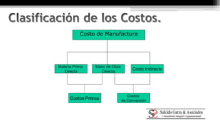 Costo de Manufactura 
Materia Prima 
Directa 
Mano de Obra 
Directa 
Costos Primos 
Costo Indirecto 
Costos 
de Conversión 
 