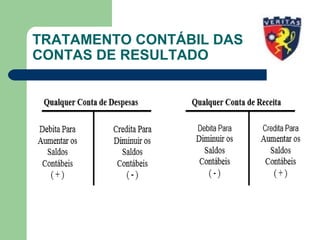 TRATAMENTO CONTÁBIL DAS
CONTAS DE RESULTADO
 