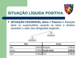 SITUAÇÃO LÍQUIDA POSITIVA
 SITUAÇÃO FAVORÁVEL Ativo > Passivo = Situação
ativa ou superavitária, quando os bens e direitos
excedem o valor das obrigações exigíveis.
 