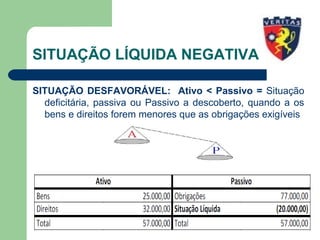SITUAÇÃO LÍQUIDA NEGATIVA
SITUAÇÃO DESFAVORÁVEL: Ativo < Passivo = Situação
deficitária, passiva ou Passivo a descoberto, quando a os
bens e direitos forem menores que as obrigações exigíveis
 