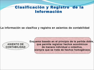 Clasificación y  R egistro  de la  I nformación  ASIENTO DE CONTABILIDAD La información se clasifica  y  registra en asientos de contabilidad E squema basado en el principio de la partida doble,  que permite registrar hechos económicos  de manera individual o colectiva,  siempre que se trate de hechos homogéneos. 