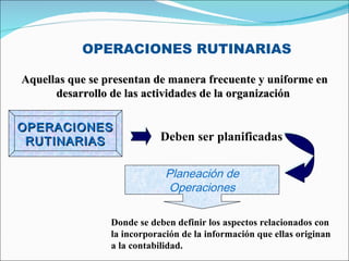 Aq uellas que se presentan de manera frecuente y uniforme en desarrollo de las actividades de la   organización   OPERACIONES RUTINARIAS D eben ser planificadas Donde se  deben definir los aspectos relacionados con la incorporación de la información que ellas originan a la contabilidad. Planeación de Operaciones OPERACIONES RUTINARIAS  