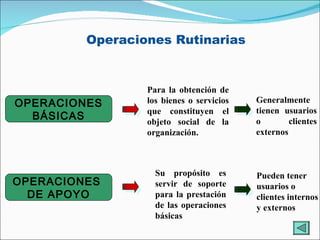 Operaciones Rutinarias  OPERACIONES BÁSICAS P ara la obtención de los bienes o servicios que constituyen el objeto social de la organización .   G eneralmente tienen usuarios o   clientes externos   OPERACIONES  DE APOYO Su  propósito  es  servir de soporte para la prestación de las operaciones básicas  P ueden tener usuarios o clientes internos y externos  