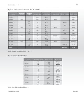 AlfaomegaFundamentos de costos
125Ejercicios de aplicación
Registro del inventario utilizando el método PEPS
Total costos a contabilizarse: $3.116,15.
Resumen de material emitido
Fecha
Recepción
unidad
Emisión
unidad
Saldo unidad Costo unitario Costo recibido Costo emitido Saldo costo
Abril 01 235 $1,5 $352,5
Abril 02 300 535 $1,8 $540 $892,5
Abril 03
235
245
55 $1,8 $793,5 $99
Abril 06 45 10 $1,8 $81 $18
Abril 08 250 260 $2,2 $550 $568
Abril 10
10
88
162
$1,8
$2,2
$211,6 $356,4
Abril 18 140 22 $2,2 $308 $48,4
Abril 19 415 437 $2,11 $875,65 $924,05
Abril 21
22
388
27
$2,2
$2,11
$867,08 $56,97
Abril 25 350 377 $2,28 $798 $854,97
Abril 28
27
343
7
$2,11
$2,28
$839,01 $15,96
Total $3.100,19 $15,96
Fecha Cantidad unidad Costo unitario Costo total
Abril 03
235
245
280
$1,5
$1,8
$352,5
$441
$793,5
Abril 06 45 $1,8 $81
Abril 10
10
88
98
$1,8
$2,2
$18
$193,6
$211,6
Abril 18 140 $2,2 $308
Abril 21
22
388
410
$2,2
$2,11
$48,4
$818,68
$867,08
Abril 28
27
343
370
$2,11
$2,28
$56,97
$782,04
$839,01
Costo material emitido: $3.100,19.
 