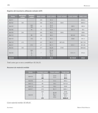 Alfaomega Hernán Pabón Barajas
126
Registro del inventario utilizando método UEPS
Costo material emitido: $3.105,65.
Total costos que se van a contabilizar: $3.116,15.
Resumen de material emitido
Materiales
Fecha
Recepción
unidad
Emisión
unidad
Saldo unidad Costo unitario Costo recibido Costo emitido Saldo costo
Abril 01 235 $1,5 $352,5
Abril 02 300 535 $1,8 $540 $892,5
Abril 03
300
180
55
$1,8
$1,5
$810 $82,5
Abril 06 45 10 $1,5 $67,5 $15
Abril 08 250 260 $2,2 $550 $565
Abril 10 98 162 $2,2 $215,6 $394,4
Abril 18 140 22 $2,2 $308 $41,4
Abril 19 415 437 $2,11 $875,65 $917,05
Abril 21 410 27 $2,11 $865,1 $51,95
Abril 25 350 377 $2,28 $798 $849,95
Abril 28
350
5
12
3
7
$2,28
$2,11
$2,2
$1,5
$839,45 $10,5
Abril 30 7 $1,5 $3.105,65 $10,5
Fecha Cantidad unidad Costo unitario Costo total
Abril 03
300
180
480
$1,8
$1,5
$540
$270
$810
Abril 06 45 $1,5 $65,5
Abril 10 98 $2,2 $215,6
Abril 18 140 $2,2 $308
Abril 21 410 $2,11 $865,1
Abril 28
350
5
12
3
370
$2,28
$2,11
$2,2
$1,5
$798
$10,55
$26,4
$4,5
$839,45
 