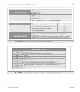 AlfaomegaFundamentos de costos
145
2%
Impuesto finanzas
• Varía en cada estado (normalmente oscila entre el 1 y el 3%)
5% Infonavit
2% SAR o retiro
0,416%
Prima de vacaciones.
• Equivale a 6 días de vacaciones por un año trabajado y su prima es el 25%
• Por cada año de antigüedad se incrementan 2 días de vacaciones.
4,167%
Aguinaldo. Equivale a 15 días de salario por un año de vacaciones (igual que en
Colombia)
22,4% IMSS (seguridad social)
PRESTACIONES LEGALES
Cuadro 5.2 Resumen del salario y la provisión por el riesgo, en el estado de Puebla, México
4. SEGURIDAD SOCIAL
Pensiones:
• Empleador: 12,0%
• Empleado: 4,0%
Salud:
• Empleador: 8,5%
• Empleado: 4,0%
ATEP = grado de riesgo * 0,87 = 0,522% (Paga el empleador)
Cuadro 5.1 Régimen laboral para Colombia para el año 2009 (continuación)
5. APORTES PARAFISCALES Caja de compensación familiar 4,0%
ICBF (Instituto Colombiano de Bienestar Familiar) 3,0%
SENA (Servicio Nacional de Aprendizaje) 2.0%
Total aportes parafiscales 9,0%
6. DOTACIÓN DE CALZADO
Y VESTIDO DE LABOR
• Obliga a que la entreguen todos los empleadores que ocupen uno o más
trabajadores permanentes.
• Tienen derecho a la dotación: quienes devenguen hasta 2 salarios mínimos legales y
haber cumplido más de 3 meses de labor en la fecha de entregar la dotación.
Sistemas laborales en Argentina Colombia, México y Venezuela
 