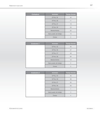 AlfaomegaFundamentos de costos
167
Cortadora Actividad Tiempo (horas)
OP No. 05 42
OP No. 06 71
OP No. 07 18
OP No. 08 24
Mantenimiento 22
Aseo puesto de trabajo 10
Ocioso 5
Costurera 1 Actividad Tiempo (horas)
OP No. 05 35
OP No. 06 27
OP No. 07 49
OP No. 08 64
Mantenimiento 10
Aseo puesto de trabajo 5
Ocioso 2
Costurera 2 Actividad Tiempo (horas)
OP No. 05 40
OP No. 06 36
OP No. 07 52
OP No. 08 50
Mantenimiento 7
Aseo puesto de trabajo 3
Ocioso 4
Ejercicios de aplicación
 