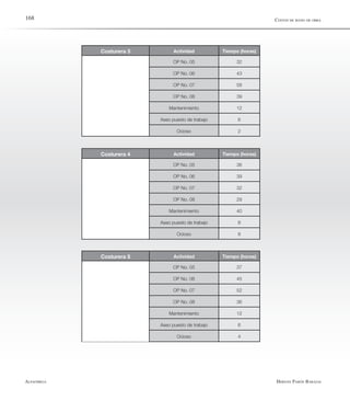 Alfaomega Hernán Pabón Barajas
168
Costurera 3 Actividad Tiempo (horas)
OP No. 05 32
OP No. 06 43
OP No. 07 58
OP No. 08 39
Mantenimiento 12
Aseo puesto de trabajo 6
Ocioso 2
Costurera 4 Actividad Tiempo (horas)
OP No. 05 36
OP No. 06 39
OP No. 07 32
OP No. 08 29
Mantenimiento 40
Aseo puesto de trabajo 8
Ocioso 8
Costurera 5 Actividad Tiempo (horas)
OP No. 05 37
OP No. 06 45
OP No. 07 52
OP No. 08 36
Mantenimiento 12
Aseo puesto de trabajo 6
Ocioso 4
Costos de mano de obra
 