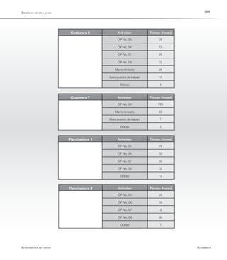AlfaomegaFundamentos de costos
169
Costurera 6 Actividad Tiempo (horas)
OP No. 05 39
OP No. 06 53
OP No. 07 25
OP No. 08 32
Mantenimiento 28
Aseo puesto de trabajo 10
Ocioso 5
Costurera 7 Actividad Tiempo (horas)
OP No. 06 120
Mantenimiento 60
Aseo puesto de trabajo 7
Ocioso 5
Planchadora 1 Actividad Tiempo (horas)
OP No. 05 70
OP No. 06 50
OP No. 07 30
OP No. 08 32
Ocioso 10
Planchadora 2 Actividad Tiempo (horas)
OP No. 05 25
OP No. 06 58
OP No. 07 42
OP No. 08 60
Ocioso 7
Ejercicios de aplicación
 