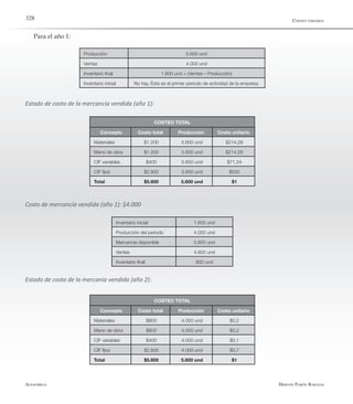Alfaomega Hernán Pabón Barajas
328
Para el año 1:
Producción 5.600 und
Ventas 4.000 und
Inventario final 1.600 und = (Ventas – Producción)
Inventario inicial No hay. Éste es el primer período de actividad de la empresa.
Estado de costo de la mercancía vendida (año 1):
Concepto Costo total Producción Costo unitario
Materiales $1.200 5.600 und $214,28
Mano de obra $1.200 5.600 und $214,28
CIF variables $400 5.600 und $71,24
CIF fijos $2.800 5.600 und $500
Total $5.600 5.600 und $1
COSTEO TOTAL
Costo de mercancía vendida (año 1): $4.000
Inventario inicial 1.600 und
Producción del período 4.000 und
Mercancía disponible 5.600 und
Ventas 4.800 und
Inventario final 800 und
Estado de costo de la mercanía vendida (año 2):
Concepto Costo total Producción Costo unitario
Materiales $800 4.000 und $0,2
Mano de obra $800 4.000 und $0,2
CIF variables $400 4.000 und $0,1
CIF fijos $2.800 4.000 und $0,7
Total $5.600 5.600 und $1
COSTEO TOTAL
Costeo variable
 