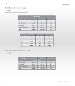 Alfaomega Hernán Pabón Barajas
330
b. Sistemas de costeo variable:
Año 1:
Estado de la mercancía vendida (año 1):
Concepto Costo total Producción Costo unitario
Materiales $1.200 5.600 und $0,21
Mano de obra $1.200 5.600 und $0,21
CIF variables $400 5.600 und $0,07
Costo prod. período $2.800 5.600 und $500
Total $5.600 5.600 und $1
COSTEO TOTAL
Costo de mercancía vendida (año 1) $2.000
Año 2:
Concepto Unidades Costo unitario Costo total
PP 5.600 $0,5 $2.800
+ IIPT 0 0 0
MDV 5.600 $0,5 $2.800
- IFPT 1.600 $0,5 $800
MV 4.000 $0,5 $2.000
Concepto Costo total Producción Costo unitario
Materiales $800 4.000 und $0,2
Mano de obra $800 4.000 und $0,2
CIF variables $400 4.000 und $0,1
Costo prod. período $2.000 4.000 und $0,5
Total $5.600 5.600 und $1
COSTEO TOTAL
Costeo variable
 