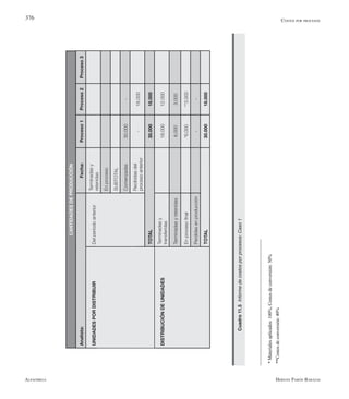 Alfaomega Hernán Pabón Barajas
376 Costos por procesos
CANTIDADESDEPRODUCCIÓN
Analista:Fecha:Proceso1Proceso2Proceso3
UNIDADESPORDISTRIBUIRDelperíodoanterior
Terminadasy
retenidas
Precioestándar(Pe)Enproceso
CostoestándarmaterialesSUBTOTAL
DeesteperíodoComenzadas30.000-
Manodeobra
Recibidasdel
procesoanterior
-18.000
Cantidadestándar(Qe)TOTAL2,5horas30.00018.000
DISTRIBUCIÓNDEUNIDADES
Terminadasy
transferidas
18.00012.000
Terminadasyretenidas6.0003.000
Enprocesofinal*6.000**3.000
Perdidasenproducción--
TOTAL30.00018.000
*Materialesaplicados:100%,Costosdeconversión:50%
**Costosdeconversión:40%
Cuadro11.5Informedecostosporprocesos:Caso1
 