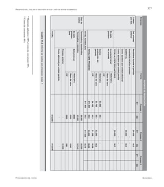 AlfaomegaFundamentos de costos
377
REPORTEDEPRODUCCIÓN
Empresa:Fecha:Proceso1Proceso2Proceso3
CTCUCTCUCTCU
Costos
pordist.
Dist.de
costos
Delproceso
anterior
Eneste
proceso
Recibidosduranteelperiódo
Inventarioinicialenproceso
SUBTOTAL
Costoajustadoporunidadadicional
Costoajustadoporunidadperdida
TOTALALPROCESOANTERIOR
Inventarioinicial
enproceso
Costos
produccióndel
periódo
Materiales
Manodeobra
CIF
Materiales
Manodeobra
CIF
TOTALESTEPROCESO
TOTALACUMULADO
Terminadosytransferidos
Terminadosyretenidos
Eneste
proceso
final
EsteprocesoMateriales
Manodeobra
CIF
Procesoanterior
Costoadicionalporunidadperdida
TOTAL:
$3.000$0,1
$2.700$0,1
$8.100$0,3
$13.800$0,5
$13.800$0,5
$9.000$0,5
$9.000$0,5
$9.000$0,5
-	-
-	-
-	-
-	-
$3.240$0,2
$1.269$0,08
$4.536$0,28
$13.536$0,78
$9.000
$3.000
$600
$300
$900
-
-
$9.300
$2.340
-
$240
$96
$1.500
-
$13.536$13.800
Cuadro11.6Informedecostosporprocesos:Caso1
*Materialesaplicados:100%,Costosdeconversión:50%
**Costosdeconversión:40%
Presentación, análisis y discusión de los casos de mayor ocurrencia
 