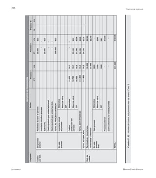 Alfaomega Hernán Pabón Barajas
396 Costos por procesos
REPORTEDEPRODUCCIÓN
Empresa:Fecha:ProcesoIProcesoIIProcesoIII
CTCUCTCUCTCU
Costos
pordist.
Dist.de
costos
Delproceso
anterior
Eneste
proceso
Recibidosduranteelperiódo
Inventarioinicialenproceso
SUBTOTAL
Costoajustadoporunidadadicional
Costoajustadoporunidadperdida
TOTALALPROCESOANTERIOR
Inventarioinicial
enproceso
Costos
produccióndel
periódo
Materiales
Manodeobra
CIF
Materiales
Manodeobra
CIF
TOTALESTEPROCESO
TOTALACUMULADO
Terminadosytransferidos
Terminadosyretenidos
Eneste
proceso
final
EsteprocesoMateriales
Manodeobra
CIF
Procesoanterior
Costoadicionalporunidadperdida
TOTAL:
$3.000$0,1
$2.700$0,1
$8.100$0,3
$13.800$0,5
$13.800$0,5
$9.000$0,5
$9.000$0,5
$90.000$0,5
-	-
-	-
-	-
$3.240$0,2
$1.296$0,08
$4.536$0,28
$4.536$0,78
$600
$300
$900
-
-
$9.360
$2.340
-
$240
$96
$1.500
-
$13.536$13.800
-	-
$9.000
$3.000
Cuadro11.12Informedecostosporprocesomesdeenero:Caso3
 