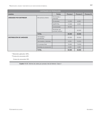 AlfaomegaFundamentos de costos
397
CANTIDADES DE PRODUCCIÓN
Analista: Fecha: Proceso I Proceso II Proceso III
UNIDADES POR DISTRIBUIR Del período anterior
Terminadas y
retenidas
- -
Precio estándar (Pe) En proceso 12.000 8.000
Costo estándar materiales SUBTOTAL 12.000 8.000
De este período Comenzadas 48.000 -
Mano de obra
Recibidas del
proceso anterior
- 40.000
Cantidad estándar (Qe) TOTAL 2,5 horas 60.000 48.000
DISTRIBUCIÓN DE UNIDADES
Terminadas y
transferidas
40.000 20.000
Terminadas y retenidas 6.000 16.000
En proceso final *8.000 **8.000
Perdidas en producción 6.000 4.000
TOTAL 60.000 48.000
* Materiales aplicados: 100%,
**Costos de conversión: 40%
Costos de conversión: 50%
Cuadro 11.13 Informe de costos por proceso mes de febrero: Caso 3
Presentación, análisis y discusión de los casos de mayor ocurrencia
 