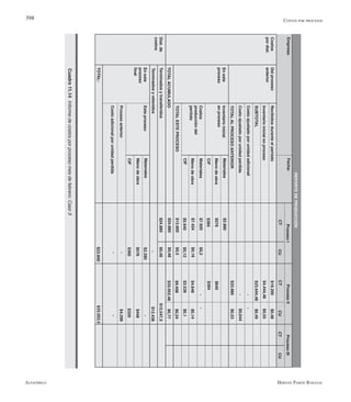 Alfaomega Hernán Pabón Barajas
398 Costos por procesos
REPORTEDEPRODUCCIÓN
Empresa:Fecha:ProcesoIProcesoIIProcesoIII
CTCUCTCUCTCU
Costos
pordist.
Dist.de
costos
Delproceso
anterior
Eneste
proceso
Recibidosduranteelperiódo
Inventarioinicialenproceso
SUBTOTAL
Costoajustadoporunidadadicional
Costoajustadoporunidadperdida
TOTALALPROCESOANTERIOR
Inventarioinicial
enproceso
Costos
produccióndel
periódo
Materiales
Manodeobra
CIF
Materiales
Manodeobra
CIF
TOTALESTEPROCESO
TOTALACUMULADO
Terminadosytransferidos
Terminadosyretenidos
Eneste
proceso
final
EsteprocesoMateriales
Manodeobra
CIF
Procesoanterior
Costoadicionalporunidadperdida
TOTAL:
$7.920$0,2
$7.424$0,16
$5.640$0,12
$13.800$0,5
$24.880$0,48
$19.200$0,48
$23.644,48$0,49
$23.880$0,53
$4.444,48	$0,55
-	-
-	$0,044
-	-
$4.848$0,14
$3.536$0,1
$9.408$0,24
$33.052,48$0,77
-
$2.280
$576
$360
-
-
$15.547,5
$12.438
-
$448
	$320
$4.299
-
$33.052,5$23.800
$2.880
$576
$360
$24.880$0,48
$640
$384
Cuadro11.14Informedecostosporprocesomesdefebrero:Caso3
 