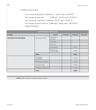 Alfaomega Hernán Pabón Barajas
402
CANTIDADES DE PRODUCCIÓN
Analista: Fecha: Proceso 1 Proceso 2 Proceso 3
UNIDADES POR DISTRIBUIR Del período anterior
Terminadas y
retenidas
Precio estándar (Pe) En proceso
Costo estándar materiales SUBTOTAL
De este período Comenzadas 20.000
Mano de obra
Recibidas del
proceso anterior
25.000
Cantidad estándar (Qe) TOTAL 2,5 horas 45.000
DISTRIBUCIÓN DE UNIDADES
Terminadas y
transferidas
15.000
Terminadas y retenidas 13.000
En proceso final *5.000
Perdidas en producción 12.000
TOTAL 45.000
Costos por procesos
Unidades en proceso final
Por concepto de materiales: (5.000 und) * 	 ($2,40 / und) = $12.045,45
Por concepto de mano obra:    	 (2.500 und) * ($1,56 / und) = $3.922,13
Por concepto de carga fabril: (2.500 und) *($2,25 / und) = $5.631,14
Por concepto de proceso anterior: (5.000 und) * ($9,46 / und) = $47.348,48
TOTAL 508.550,00
Cuadro 11.15 Informe de costos por proceso: Caso 4
 
