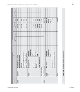 AlfaomegaFundamentos de costos
403
REPORTEDEPRODUCCIÓN
Empresa:Fecha:Proceso1Proceso2Proceso3
CTCUCTCUCTCU
Costos
pordist.
Dist.de
costos
Delproceso
anterior
Eneste
proceso
Recibidosduranteelperiódo
Inventarioinicialenproceso
SUBTOTAL
Costoajustadoporunidadadicional
Costoajustadoporunidadperdida
TOTALALPROCESOANTERIOR
Inventarioinicial
enproceso
Costos
produccióndel
periódo
Materiales
Manodeobra
CIF
Materiales
Manodeobra
CIF
TOTALESTEPROCESO
TOTALACUMULADO
Terminadosytransferidos
Terminadosyretenidos
Eneste
proceso
final
EsteprocesoMateriales
Manodeobra
CIF
Procesoanterior
Costoadicionalporunidadperdida
TOTAL:
$312.500$12,5
$312.500$12,5
$312.500$9,46
--
-	$5,55
-	$2,52
$47.850$1,56
$68.700$2,25
$196.050$6,23
$508.550$12,46
$235.501,49
$204.101,29
$3.922,13
	$5.631,14
$47.348,48
-
$508.550
$79.500$2,40
$12.045,45
Cuadro11.16Informedecostosporproceso:caso4
Presentación, análisis y discusión de los casos de mayor ocurrencia
 