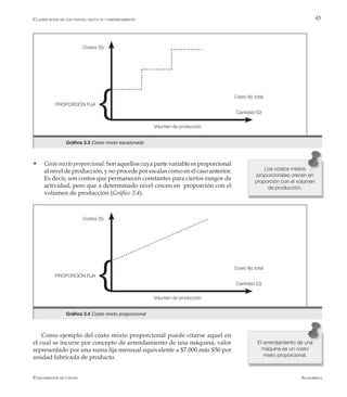 AlfaomegaFundamentos de costos
45
w	 Costo mixto proporcional: Son aquellos cuya parte variable es proporcional
al nivel de producción, y no procede por escalas como en el caso anterior.
Es decir, son costos que permanecen constantes para ciertos rangos de
actividad, pero que a determinado nivel crecen en proporción con el
volumen de producción (Gráfico 3.4).
Volumen de producción
Cantidad (Q)
Costos (S)
Costo fijo total
PROPORCIÓN FIJA
Gráfico 3.3 Costo mixto escalonado
Los costos mixtos
proporcionales crecen en
proporción con el volumen
de producción.
Volumen de producción
Cantidad (Q)
Costos (S)
Costo fijo total
PROPORCIÓN FIJA
Gráfico 3.4 Costo mixto proporcional
Clasificación de los costos, según su comportamiento
Como ejemplo del costo mixto proporcional puede citarse aquel en
el cual se incurre por concepto de arrendamiento de una máquina, valor
representado por una suma fija mensual equivalente a $7.000 más $50 por
unidad fabricada de producto.
El arrendamiento de una
máquina es un costo
mixto proporcional.
 