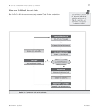 AlfaomegaFundamentos de costos
83
Diagrama de flujo de los materiales
En el Gráfico 4.1 se muestra un diagrama del flujo de los materiales. Los formatos y todos
los registros que deben
elaborarse durante el
flujo de materiales son
esenciales para ejercer
un estricto control.
CENTRO DE COSTOS
SOLICITA MATERIALES
REQUISICIÓN DE MATERIALES
CENTRO DE COSTOS
VERIFICA EXISTENCIAS
¿HAY EXISTENCIAS?
ORDEN DE COMPRA
PROVEEDOR
DESPACHA MERCANCIAS
RECEPCIÓN / ALMACÉN
VERIFICA Y RECIBE MATERIALES
ALMACÉN
DESPACHA EXISTENCIAS
SALIDA DEL ALMACÉN
SI
NO
Gráfico 4.1 Diagrama de flujo de los materiales
Planeación, clasificación, costeo y control de materiales
 