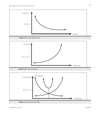 AlfaomegaFundamentos de costos
95Mecanismos de control de flujo de materiales
Gráfico 4.3 El costo financiero
Cantidad (Q)
Costos (S)
(Q x C x F) / 2
Gráfico 4.2 El costo administrativo
Cantidad
Costos (S)
(R x S) / Q
Gráfico 4.4 El costo administrativo
Cantidad (Q)
Costo total ($)
(Q x C x F) / 2
Costo financiero
 