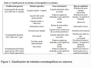 Figura 1. Clasificación de métodos cromatogràficos en columna
 