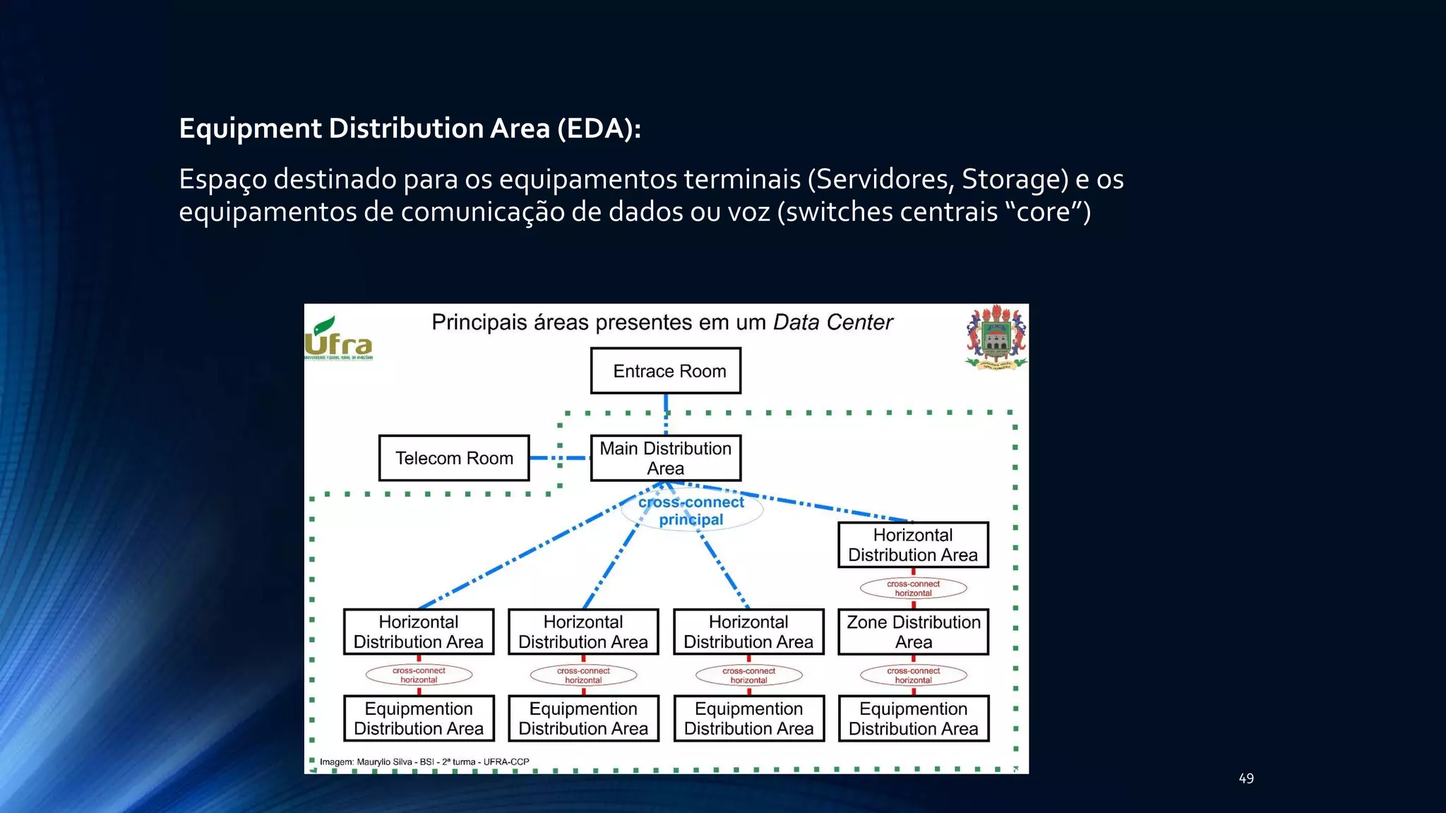 Equipment Distribution Area (EDA):
Espaço destinado para os equipamentos terminais (Servidores, Storage) e os
equipamentos de comunicação de dados ou voz (switches centrais “core”)
49
 