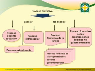 Proceso formativo



                  Escolar                     No escolar



                                                               Proceso formativo
 Proceso                                                            de las
 docente              Proceso            Proceso
                                      formativo de la           organizaciones
educativo           extraescolar                                  sociales no
                                          familia
                                                               gubernamentales


 Proceso extradocente
                                      Proceso formativo de
                                      las organizaciones
                                      sociales
                                      gubernamentales


GUILLERMO LEON GOMEZ ZULUAGA                               www.uco.edu.co–uco@uco.edu.co
 